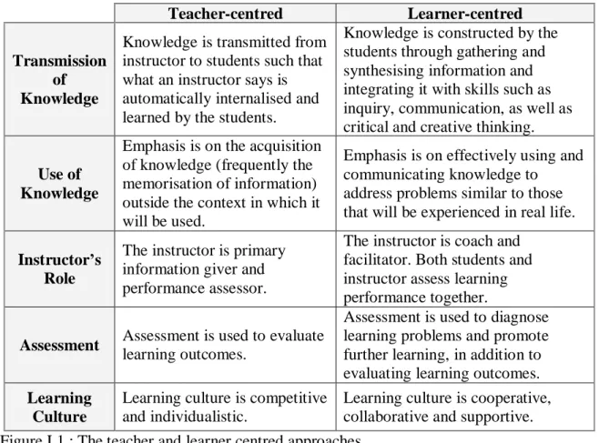 Figure I.1 : The teacher and learner centred approaches  