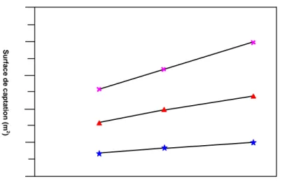 Figure 1.5 : Variation de la surface de captation en fonction du volume de   L’entrepôt pour différents isolants thermiques  [5] 