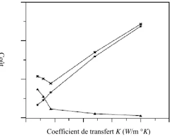 Figure 1.6 : Variation du coefficient de transfert de chaleur global en fonction du coût [5] 
