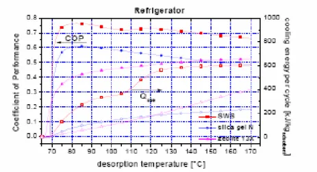 Figure 1.13 : Coefficients de performance et l’énergie de réfrigération d’un cycle à  adsorption pour des  températures maximums de désorption [12] 