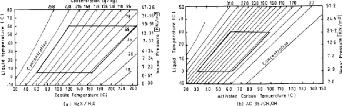 Figure 2.8 Ensemble typique des isostères pour différentes couple adsorbant – adsorbat 