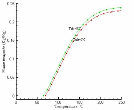 Figure 2.18. Variation de la masse de zéolithe évaporé à différentes températures  d’évaporation pour  une  température d’adsorption (T ads =35°C)
