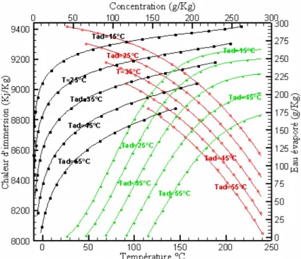 Figure 2.22.  Variation des différents paramètres lors de l’adsorption de  la zéolithe