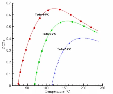 Figure 2.24.  Variation du COPs de  la  zéolithe  à différentes températures d’adsorption