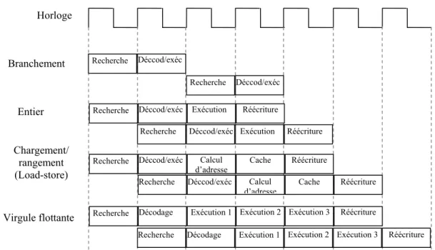 Figure I. 12 Combinaison entre  le pipeline et   le  superscalaire Branchement Entier Chargement/ rangement (Load-store) Virgule flottante   Horloge   CPU  Mémoire I/O 