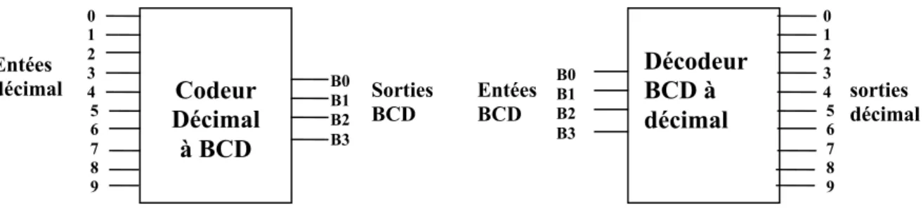 Figure I. 24 Schéma synoptique d’un codeur BCD et décodeur BCD   Sorties 