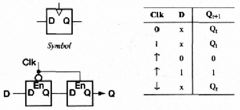 Figure I. 31 Un mot d’adresse est   décodé pour viser une seule cellule à                                 partir de sa rangée et de sa colonne