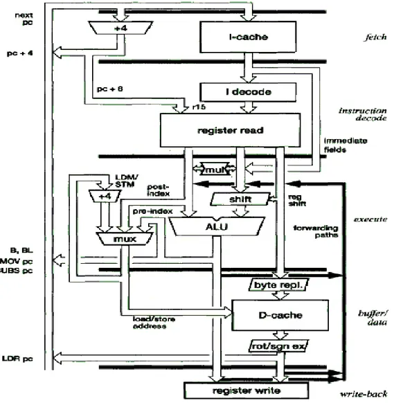 Figure II.4 Organisation du pipeline à 5 étages du ARM9TDMI  