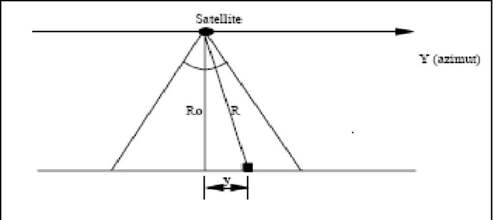 Fig. 1.8 : Paramètres dans le plan oblique. 