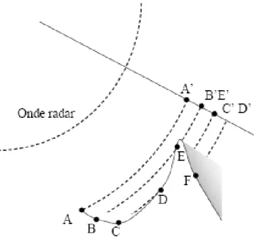 Fig. 1.9 : Cibles projetés en distance  1.4.2 L’interaction onde- surface 