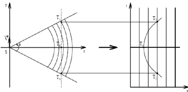 Fig. 1.13 : La migration parabolique de points au sol 