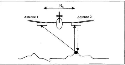 Fig. 2.1 : Technique interférométrique monopasse 