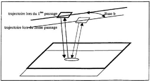 Fig. 2.2 : Technique interférométrique multipasse  2.2 Principe 