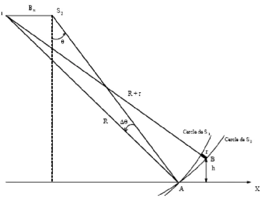 Fig. 2.5 : La variation en distance radiale de l’altitude de relief. 