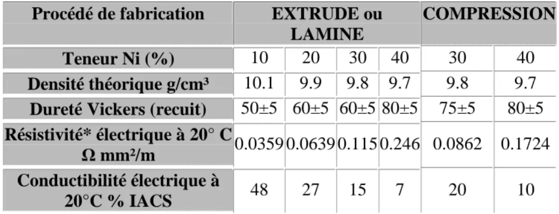Tableau II.5 : Propriétés physiques du matériau et la teneur en Nickel 