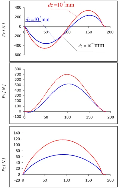 Fig. 3.2 Optimisation de dz  : R =5mm 0 , n =0° , λ s =30° ,
