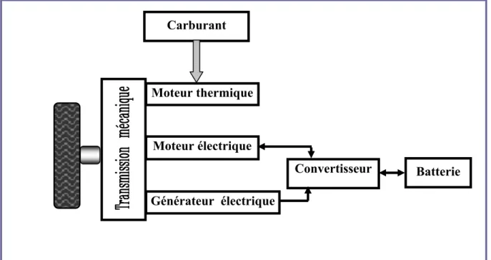 Figure 1.5 Hybride Parallèle-Série  Carburant Moteur thermiqueMoteur électrique Batterie Générateur  électriqueConvertisseur  