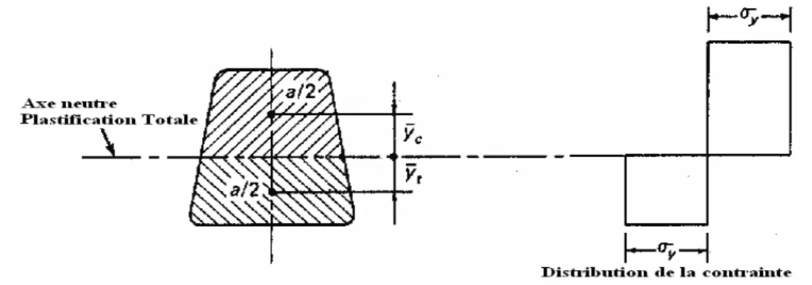 Figure 2.2 :    Distribution de la contrainte dans une section transversale symétrique  soumise à un moment de flexion dont  la grandeur est croissante