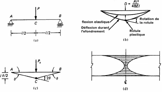 Figure 2.4: Comportement plastique d'une poutre simple, (a) poutre, (b) lignes de flexions, (c)  changement dans la flexion pendant l'effondrement, (d) faisceau montrant la fragilité  de la poutre dans sa section à mi-travée