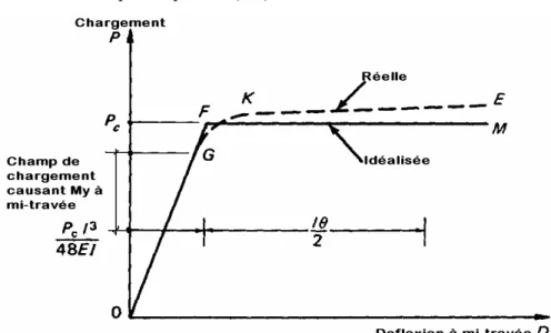 Figure 2.5: Relation  Charge-flexion pour la poutre dans la figure 2.4. 