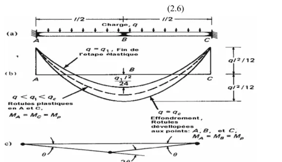 Figure 2.6:    Effondrement d'une poutre avec des extrémités fixes sous une charge  uniformément répartie