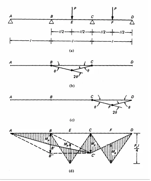 Figure 2.7:     Analyse  plastique  d'une  poutre  continue. (a) poutre continue de section  constante et de moment plastique de résistance M p 