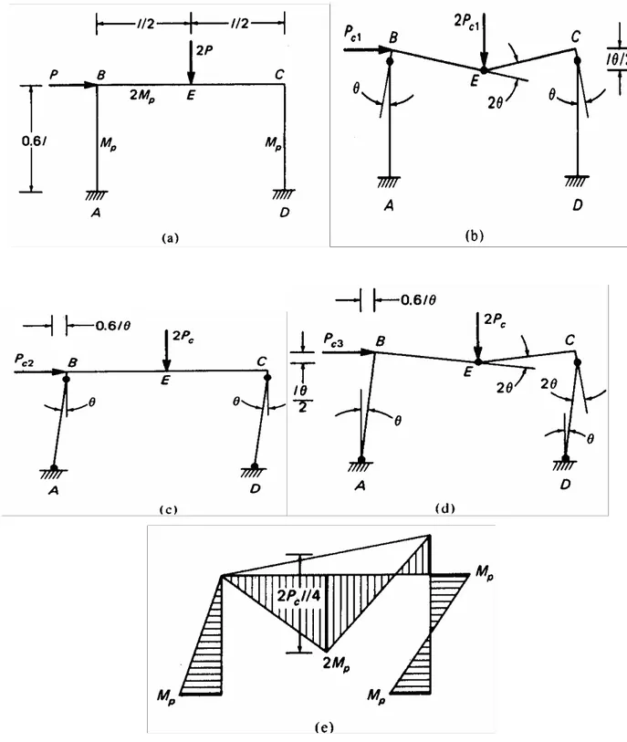 Figure 2.8:   Analyse plastique d'un portique rectangulaire.  (a) Chargement et propriétés,  (b) mécanisme correspondant à la charge P c1 , (c) mécanismes correspondant à la charge P c2 , (d)  mécanisme correspondant à la charge P c3 , (e) diagramme du mom