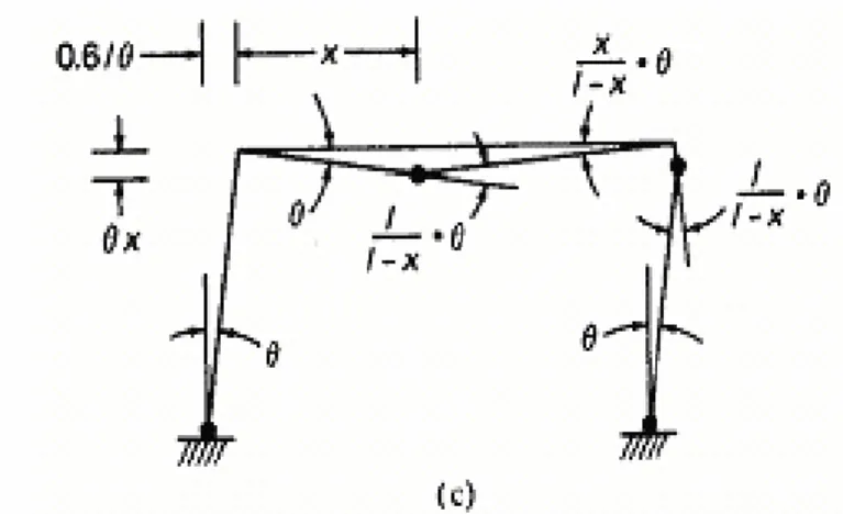 Figure 2.9: Portique soumis à la charge distribuée analysée en sec. 2.5.1.  (a) Chargement  et propriétés du portique, (b) diagramme du moment de flexion dû au chargement en partie (a)  sur le mécanisme dans fig