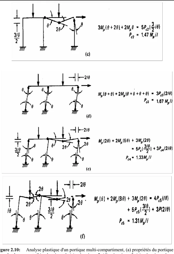 Figure 2.10:     Analyse plastique d'un portique multi-compartiment, (a) propriétés du portique et  du chargement, (b) mécanisme 1, (c) mécanisme 2, (d) mécanisme 3, (e) mécanisme 4,  