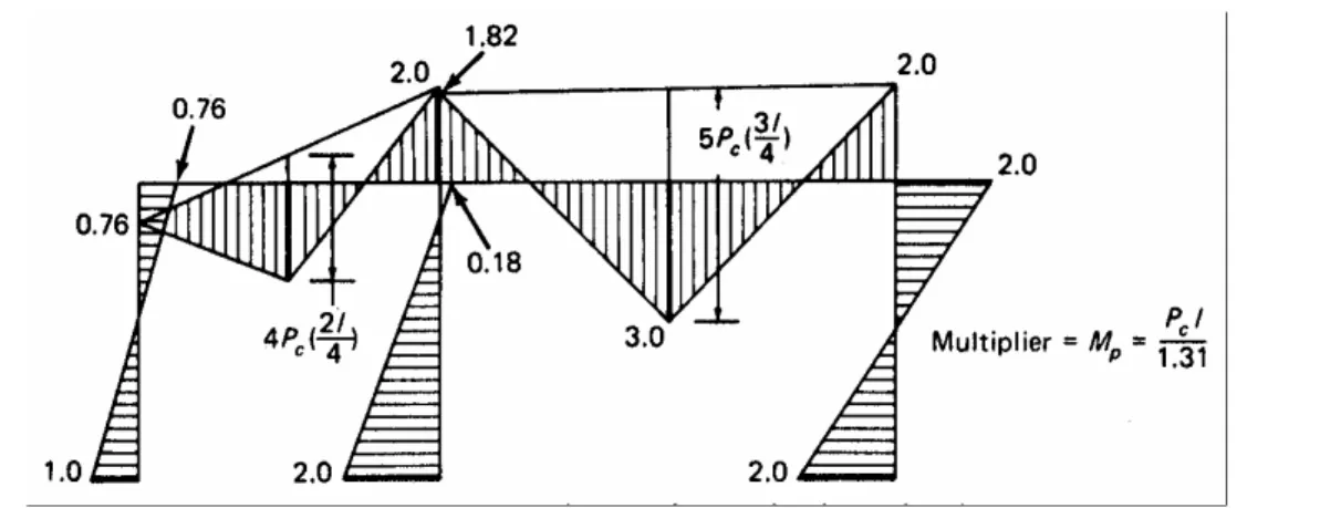 Figure 2.11: diagramme du moment de flexion pour le mécanisme 5 dans la figure 2.10(f)