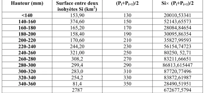 Tableau n° 17 : La pluie moyenne annuelle calculée par la méthode des isohyètes. 
