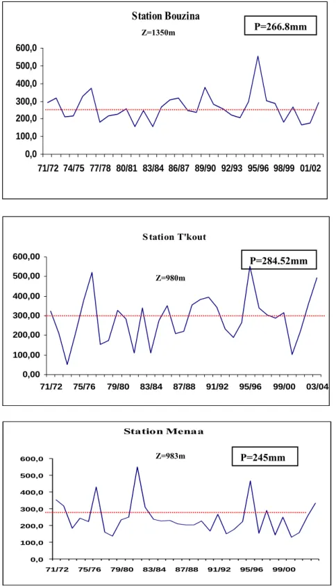 Figure n° 15 : Evolution annuelle des précipitations  (1971/2004).  S tation T'kout 0,00 100,00200,00300,00400,00500,00600,00 71/72 75/76 79/80 83/84 87/88 91/92 95/96 99/00 03/04Station Bouzina0,0100,0200,0300,0400,0500,0600,071/72 74/75 77/78 80/81 83/84