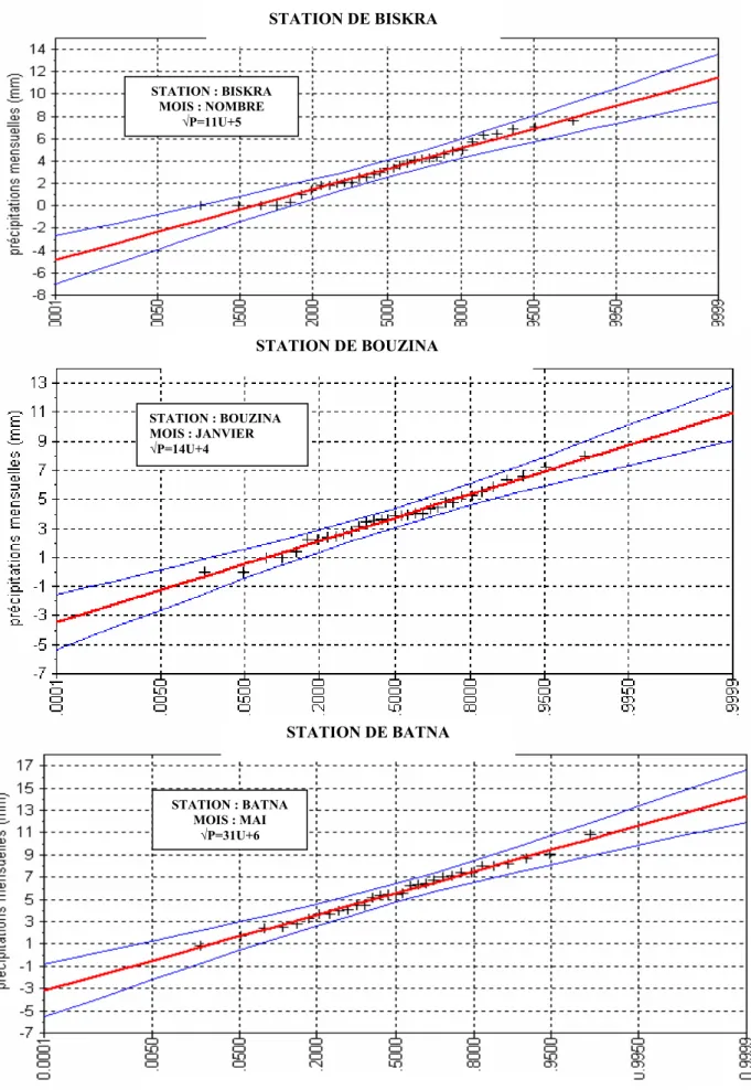 Figure n°18 : Ajustement des précipitations mensuelles à une loi de Gauss après une  anamorphose en racine carrée pour la série (1971/2004).