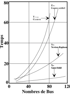 Figure I.3 Temps par itération pour les méthodes                              de répartition de charges, [1]