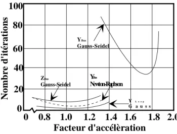 Figure I.4 Influence du facteur d'accélération                         sur le taux de convergence 