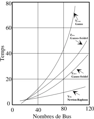 Figure I.5 Temps des solutions iteratives en excluant                               les J-B de tension controllée  