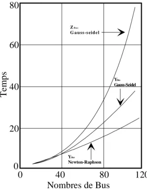 Figure I.6 Temps pour les solutions iteratives                             incluant les effets des J.B 