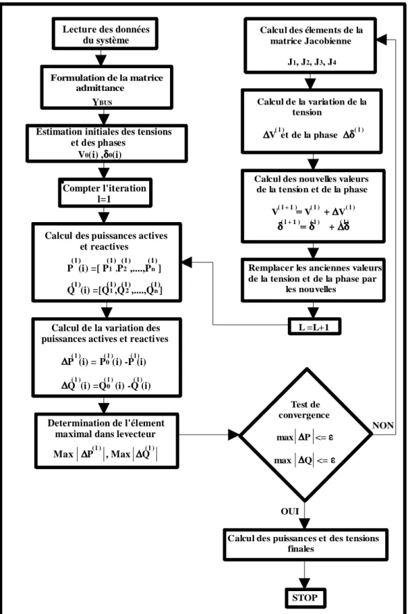 Figure I.7 ORGANIGRAMME DE LA METHODE DE NEWTON-RAPHSON 