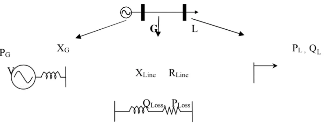 Figure II.4 : Introduction des modèles p.u. à partir du schéma descriptif 