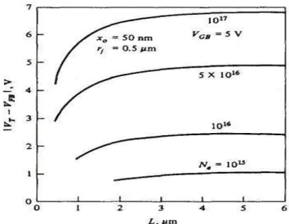 Figure I .15 : Evolution de la tension de seuil théorique en fonction de la longueur de canal selon le modèle de Yau [22].