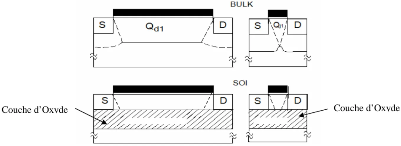 Figure I.16: Distribution de la charge de déplétion pour des transistors MOS en technologie bulk et SOI [5].