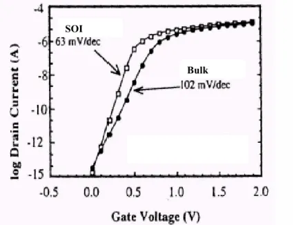 Figure I.21: Comparaison de la pente sous seuil en techno SOI et bulk [23].