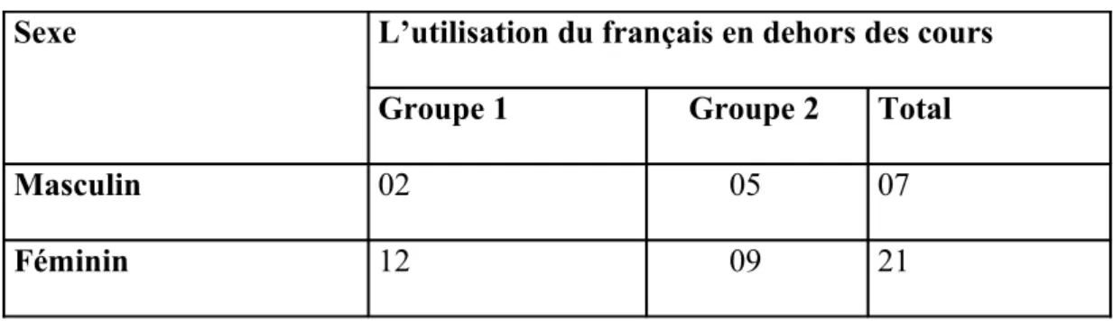 Tableau N°3: L’utilisation du F.L.E seulement dans des situations formelles. 