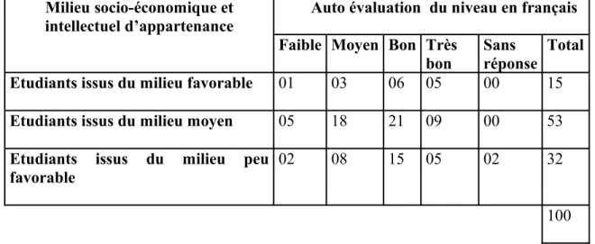 Tableau N°20 : Auto évaluation du niveau en français selon le milieu                              socio-économique d’appartenance.