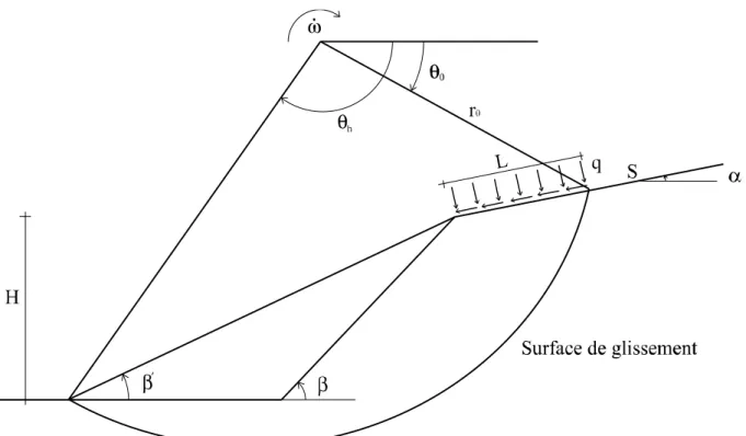 Figure II.1 : Mécanisme de rupture d’un talus 