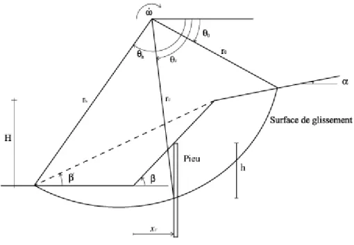 Figure II.3 : Stabilité d’un talus renforcé par des pieux    