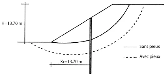 Figure II.4 : La surface du glissement critique pour un talus avec et sans pieux 