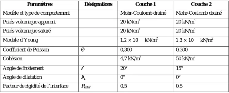 Tableau IV.1 : Propriétés des couches de sols et des interfaces  