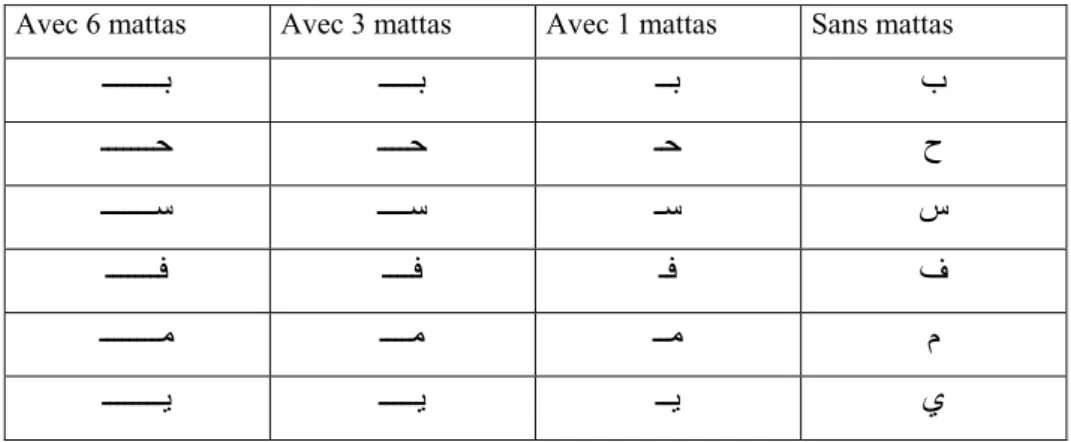 Tableau II-5- Exemples de caractères avec et sans matta. 