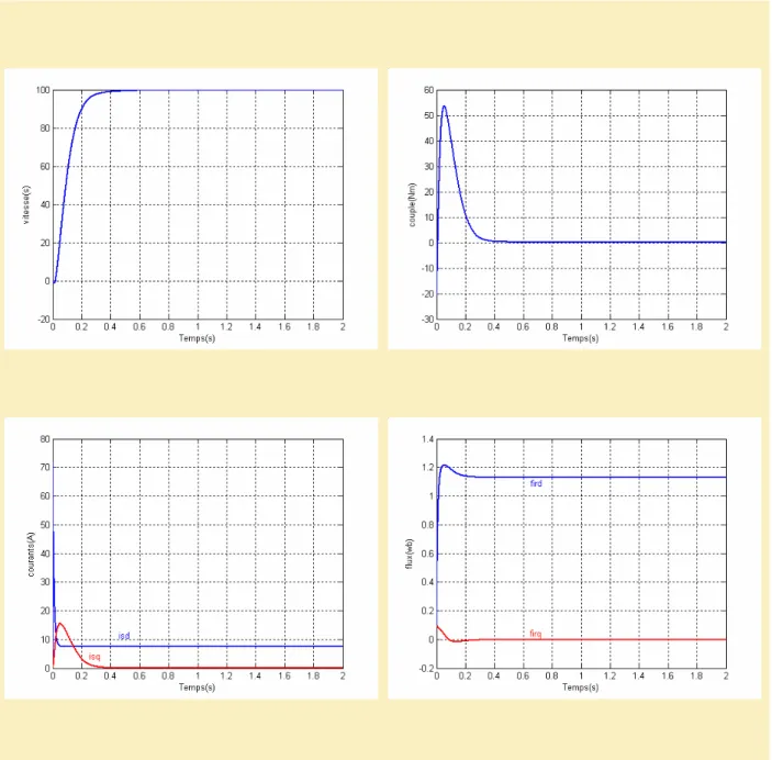 Figure 1.9 Résultats de simulation de la commande vectorielle d’une MAS   alimentée en tension (à vide)